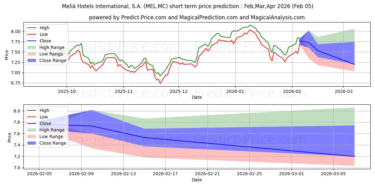 حداکثر و حداقل پیش‌بینی قیمت کوتاه مدت MELIA HOTELS INTERNATIONAL, S.A برای Feb,Mar,Apr 2026