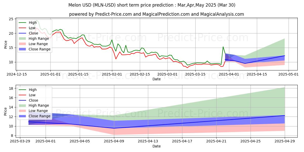حداکثر و حداقل پیش‌بینی قیمت کوتاه مدت آنزیم برای Apr,May,Jun 2025