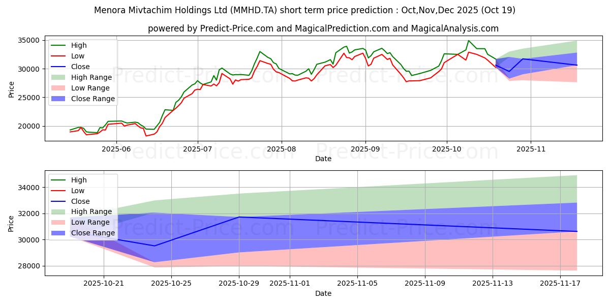 Maximale en minimale MENORA MIVTACHIM kortetermijn prijsvoorspelling voor Nov,Dec,Jan 2026
