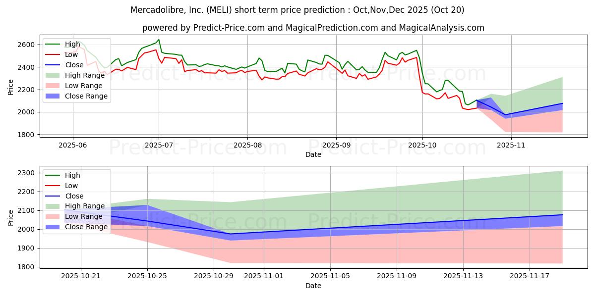MercadoLibre, Inc. 단기 가격 예측의 최대 및 최소 값 Nov,Dec,Jan 2026