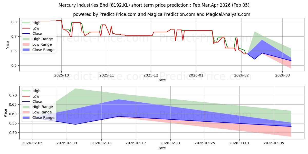 حداکثر و حداقل پیش‌بینی قیمت کوتاه مدت MERCURY برای Feb,Mar,Apr 2026