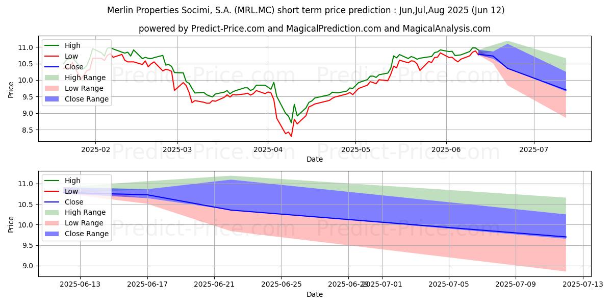 MERLIN PROPERTIES SOCIMI, S.A.の短期価格予測の最大と最小値Jul,Aug,Sep 2025