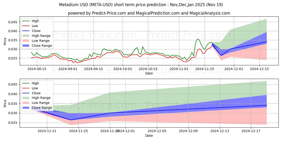 Maximum and minimum Metadium short-term price forecast for Dec,Jan,Feb 2025