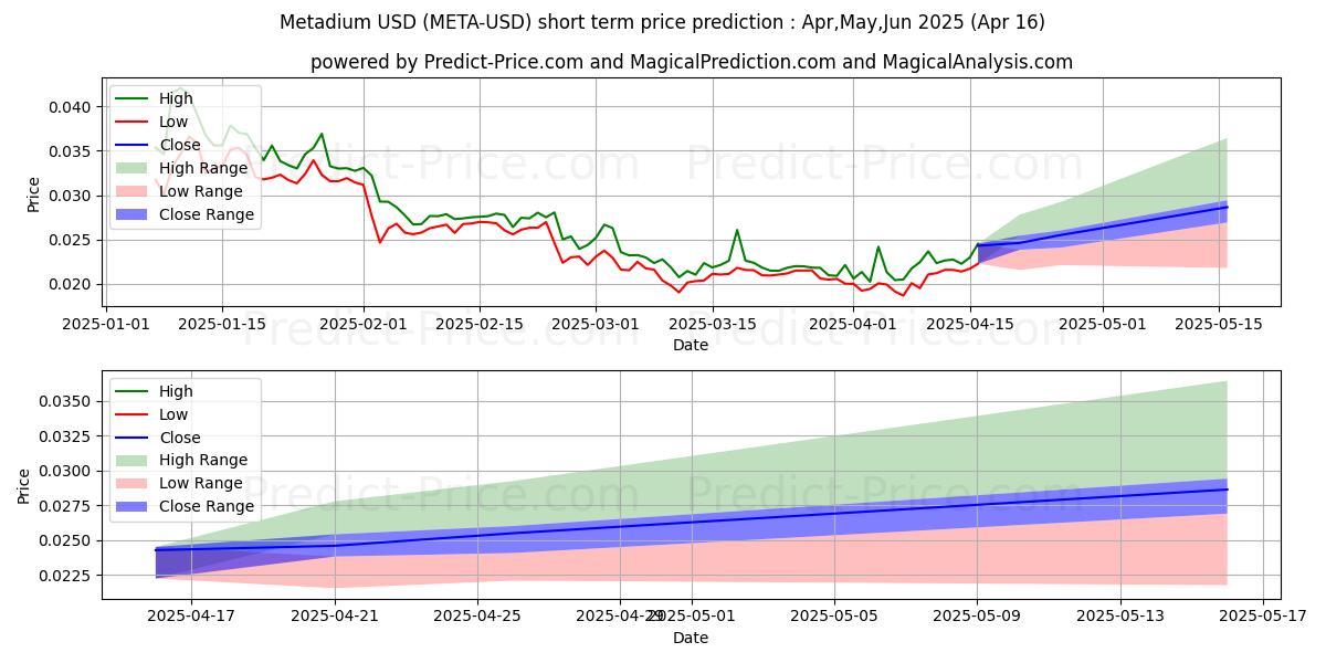 Maximum and minimum Metadium short-term price forecast for Mar,Apr,May 2025