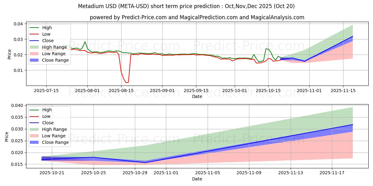Maximum and minimum Metadium short-term price forecast for Nov,Dec,Jan 2026