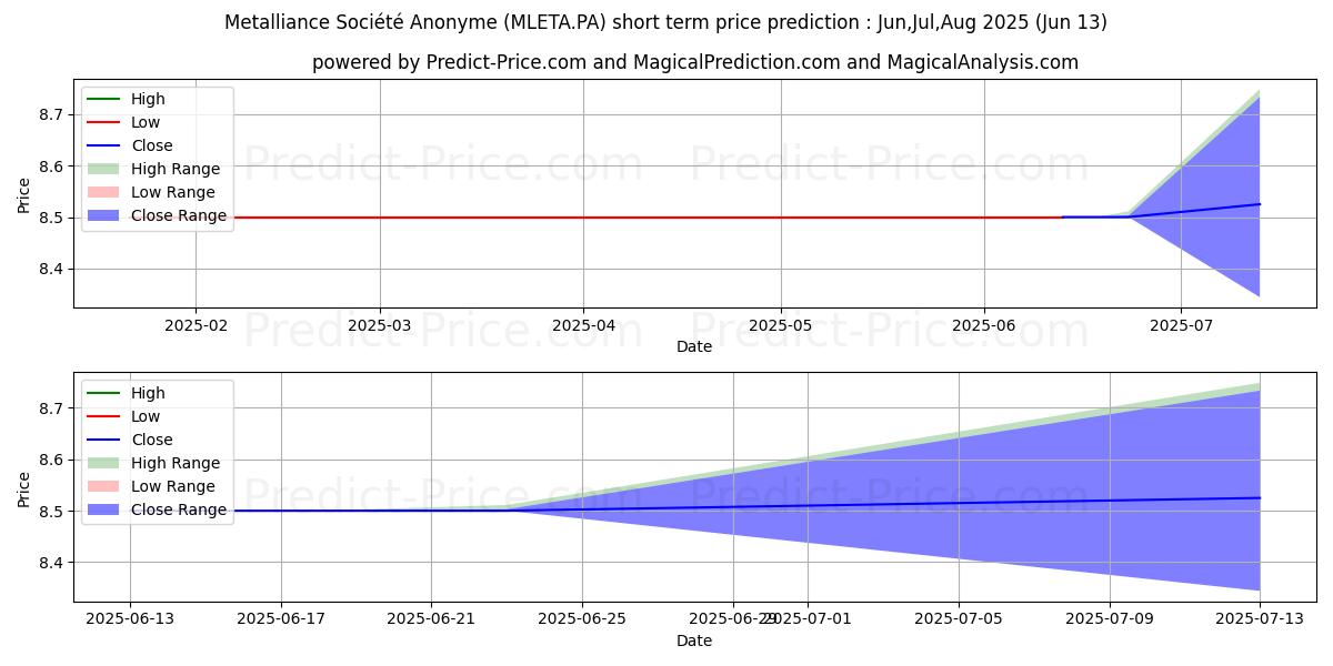 METALLIANCE 단기 가격 예측의 최대 및 최소 값 Jul,Aug,Sep 2025
