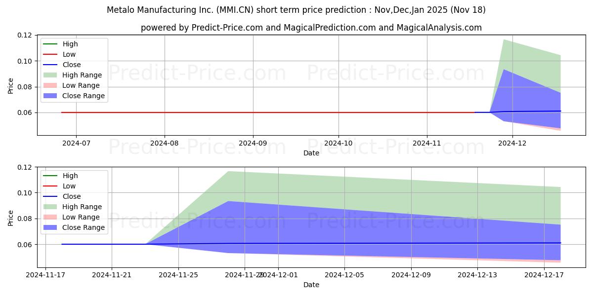 Maximum and minimum MetaloMfg Inc. short-term price forecast for Dec,Jan,Feb 2025