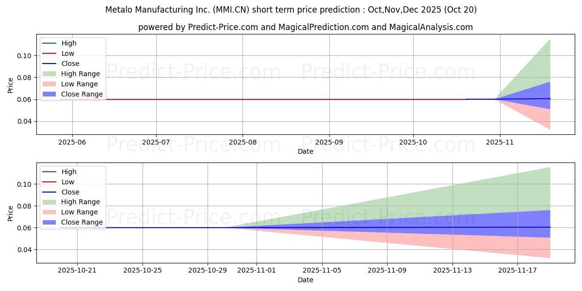 حداکثر و حداقل پیش‌بینی قیمت کوتاه مدت MetaloMfg Inc. برای Nov,Dec,Jan 2026