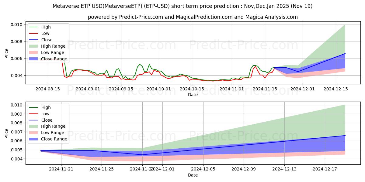 Maximum and minimum MetaverseETP short-term price forecast for Dec,Jan,Feb 2025