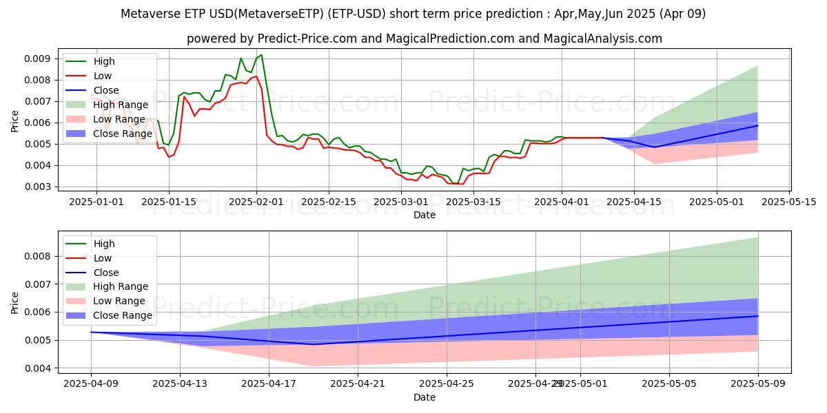 حداکثر و حداقل پیش‌بینی قیمت کوتاه مدت متاورس ETP برای Apr,May,Jun 2025