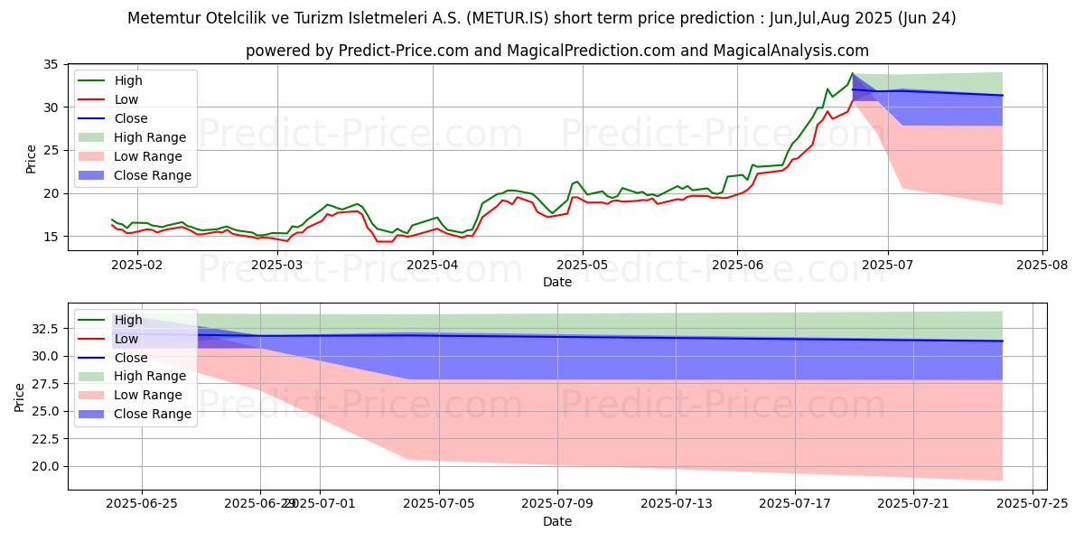 Maximala och minimala METEMTUR YATIRIM kortsiktiga prisprognos för Jul,Aug,Sep 2025