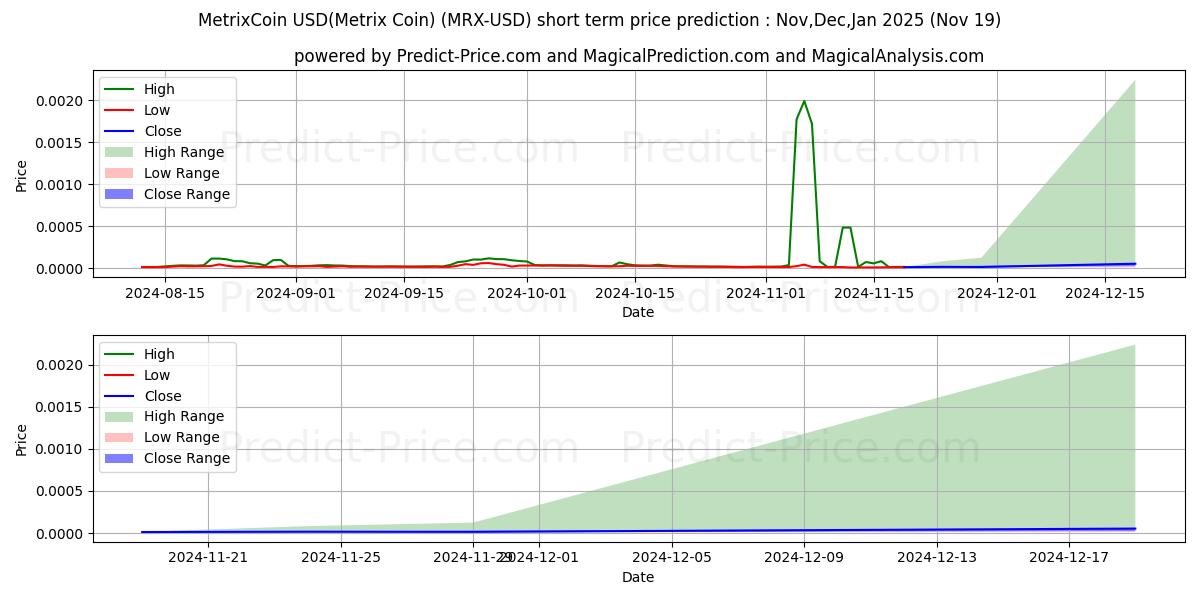 Maximum and minimum MetrixCoin short-term price forecast for Dec,Jan,Feb 2025