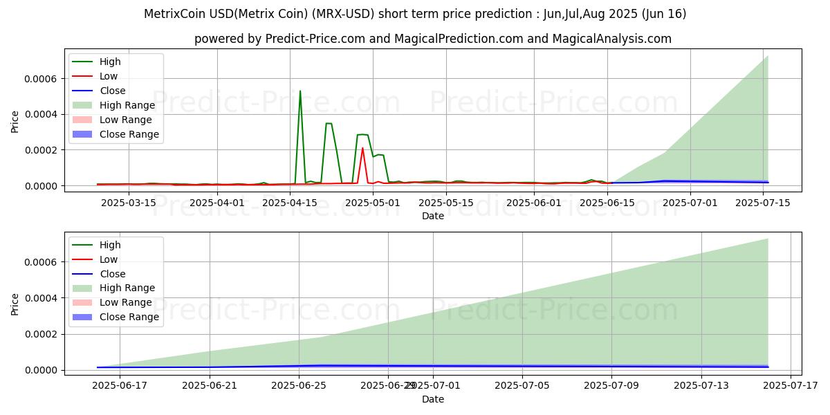 حداکثر و حداقل پیش‌بینی قیمت کوتاه مدت سکه متریکس برای Jul,Aug,Sep 2025