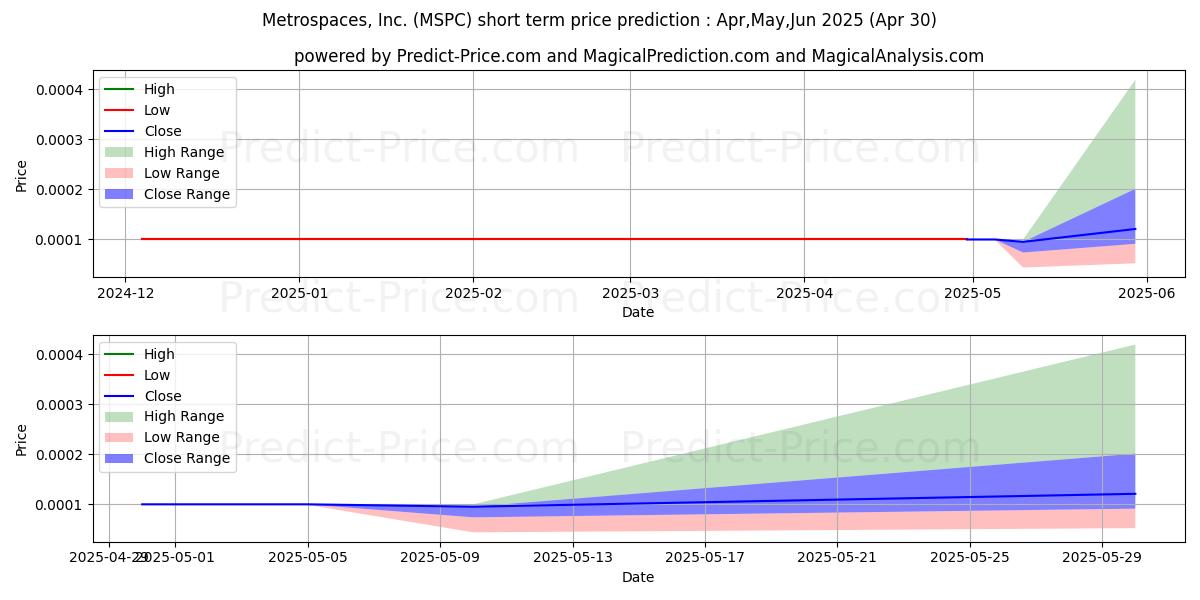 Maximum and minimum METROSPACES INC short-term price forecast for May,Jun,Jul 2025