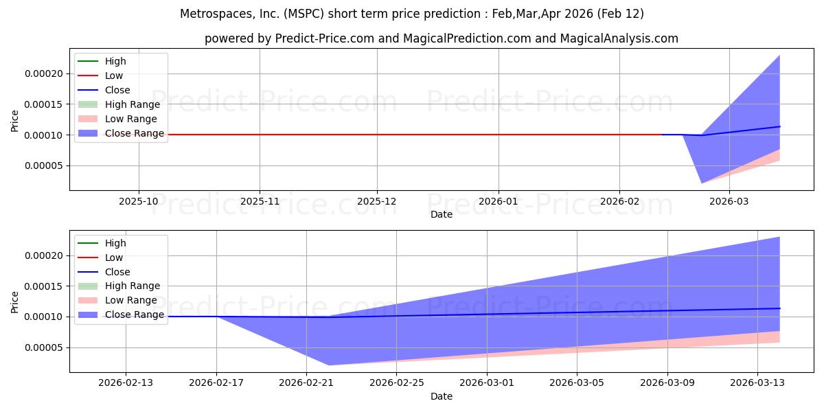 METROSPACES INCの短期価格予測の最大と最小値Mar,Apr,May 2026