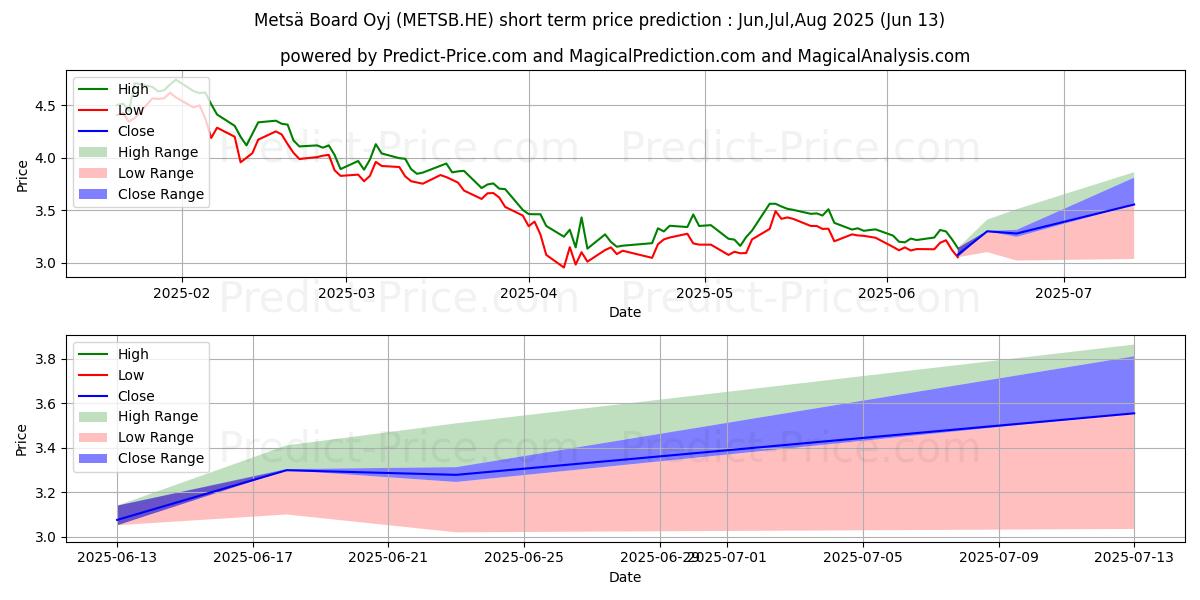 Previsione del prezzo massimo e minimo a breve termine per Metsä Board Oyj B