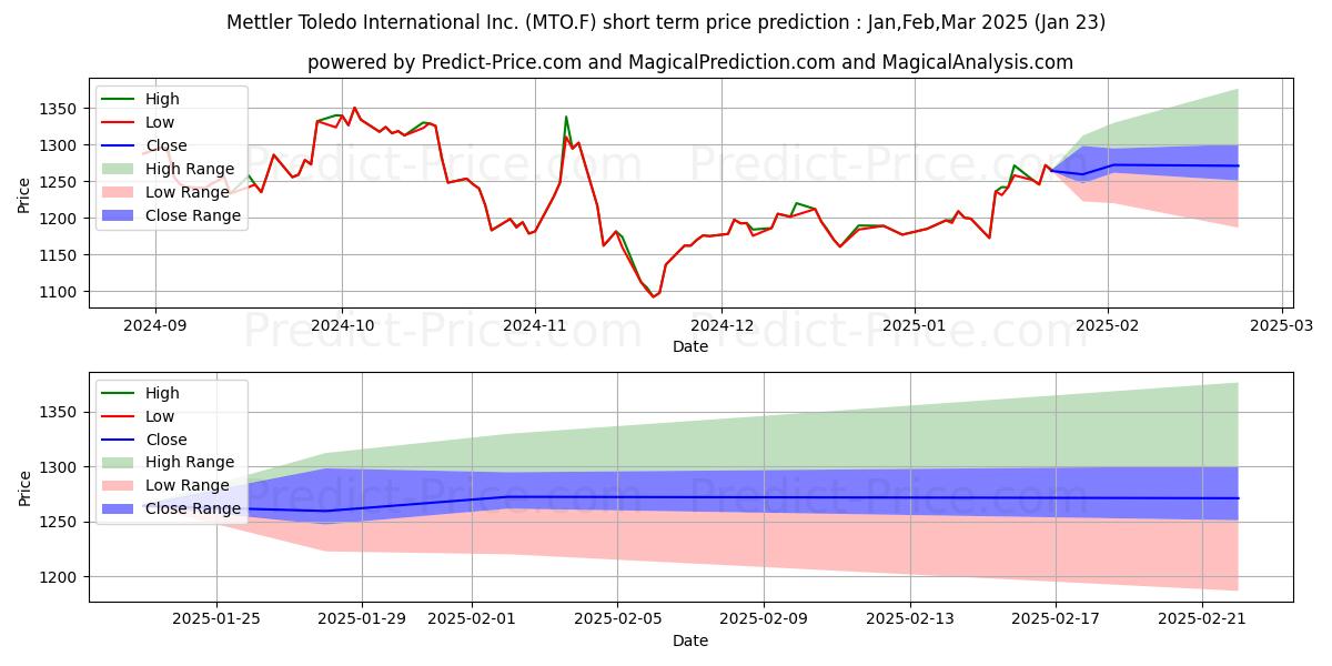 Maximum and minimum METTLER-TOLEDO INTL short-term price forecast for Feb,Mar,Apr 2025