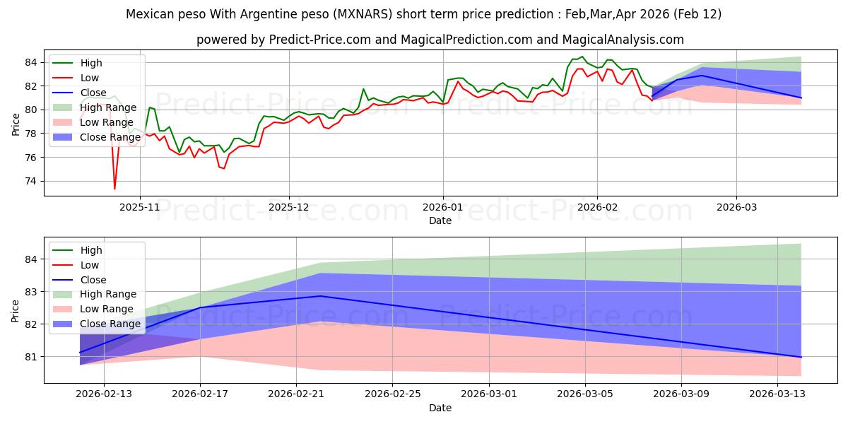 حداکثر و حداقل پیش‌بینی قیمت کوتاه مدت پزو مکزیک با پزو آرژانتین برای Mar,Apr,May 2026