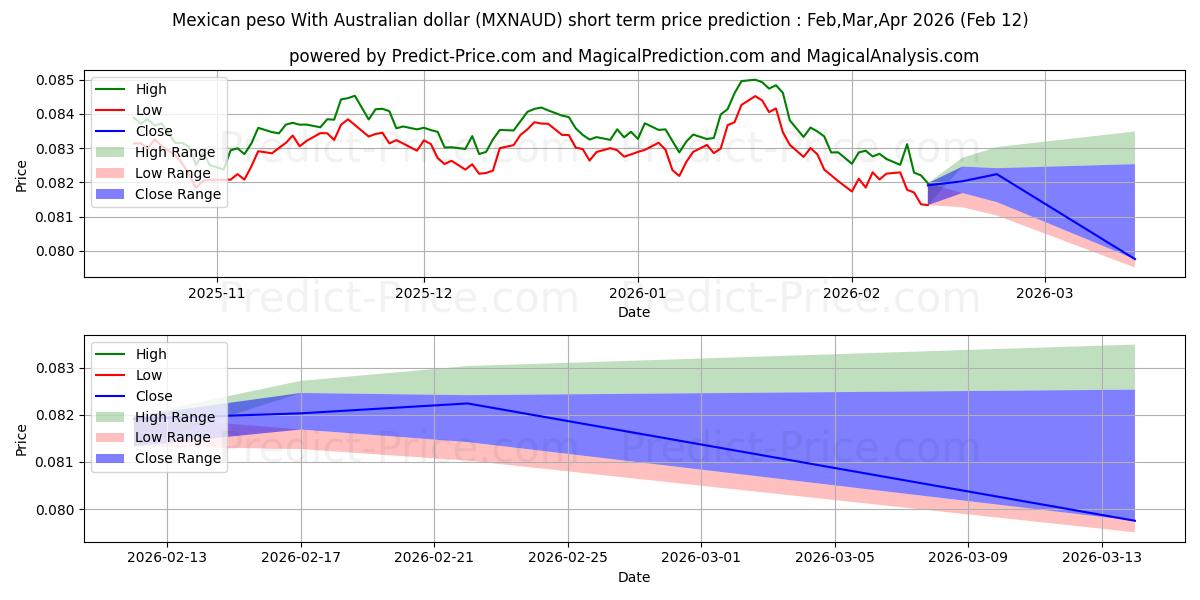 Maximale en minimale Mexikanischer Peso mit australischem Dollar korte termijn prijsvoorspelling voor Mar,Apr,May 2026
