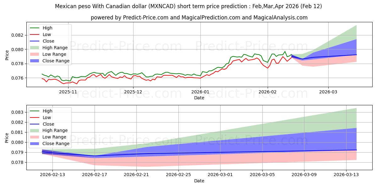 Pronóstico de precio a corto plazo máximo y mínimo de peso mexicano con dólar canadiense para Feb,Mar,Apr 2026