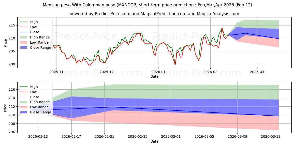 Maksimale og minimale prisforudsigelser på kort sigt for Mexicansk peso Med colombiansk peso