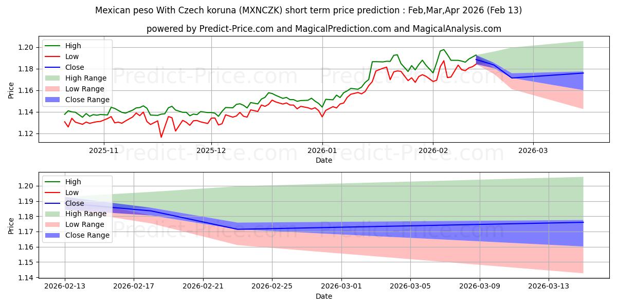 Previsione del prezzo massimo e minimo a breve termine per Peso messicano Con corona ceca