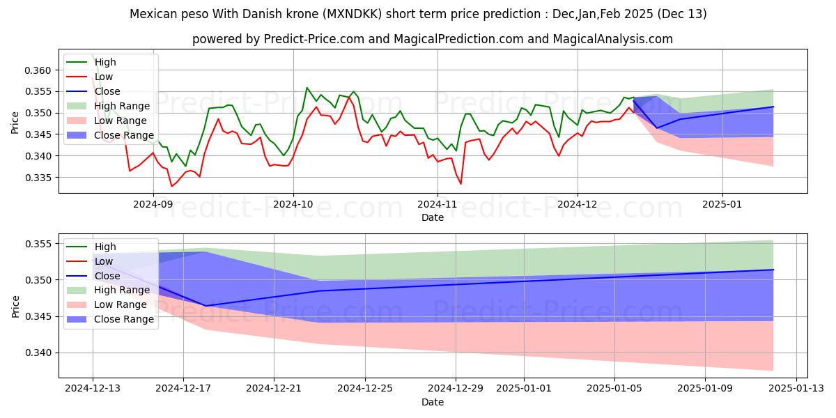 Maximum and minimum Mexican peso With Danish krone short-term price forecast for Jan,Feb,Mar 2025