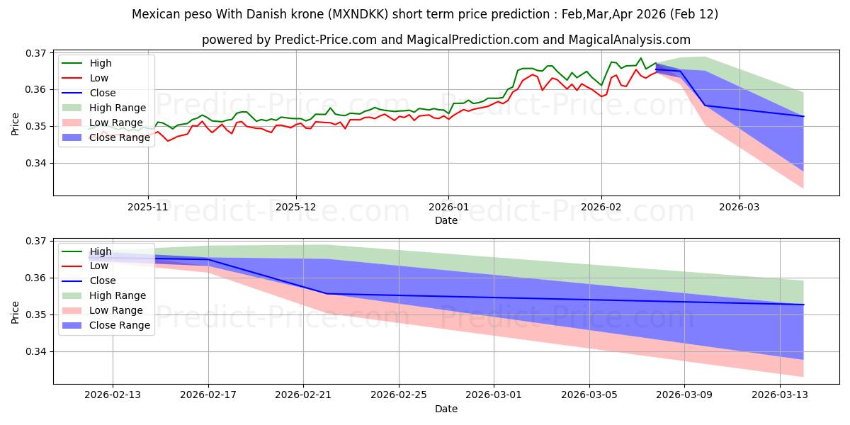 حداکثر و حداقل پیش‌بینی قیمت کوتاه مدت پزو مکزیک با کرون دانمارک برای Mar,Apr,May 2026