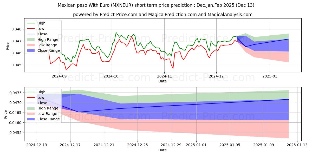 Maximum and minimum Mexican peso With Euro short-term price forecast for Jan,Feb,Mar 2025