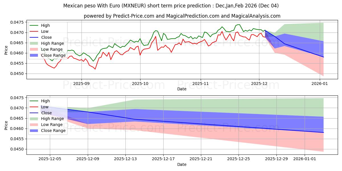 Maximum and minimum Mexican peso With Euro short-term price forecast for Nov,Dec,Jan 2026