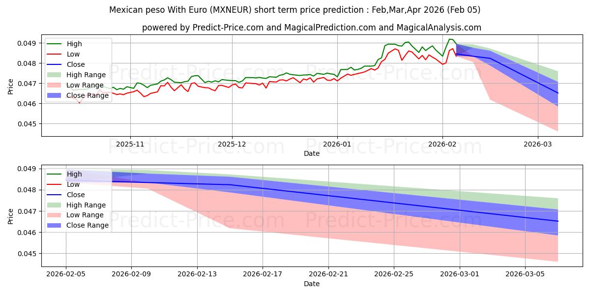 最大和最小的墨西哥比索 兑 欧元短期价格预测为Feb,Mar,Apr 2026