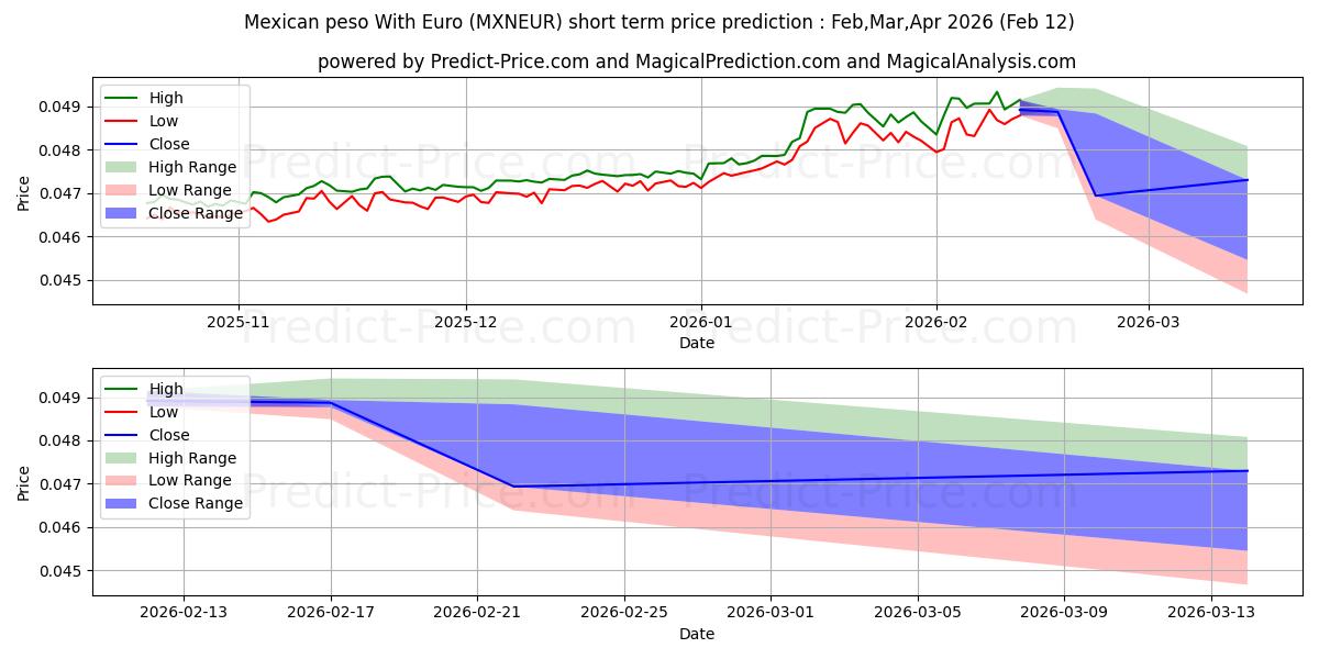 حداکثر و حداقل پیش‌بینی قیمت کوتاه مدت پزو مکزیک با یورو برای Mar,Apr,May 2026