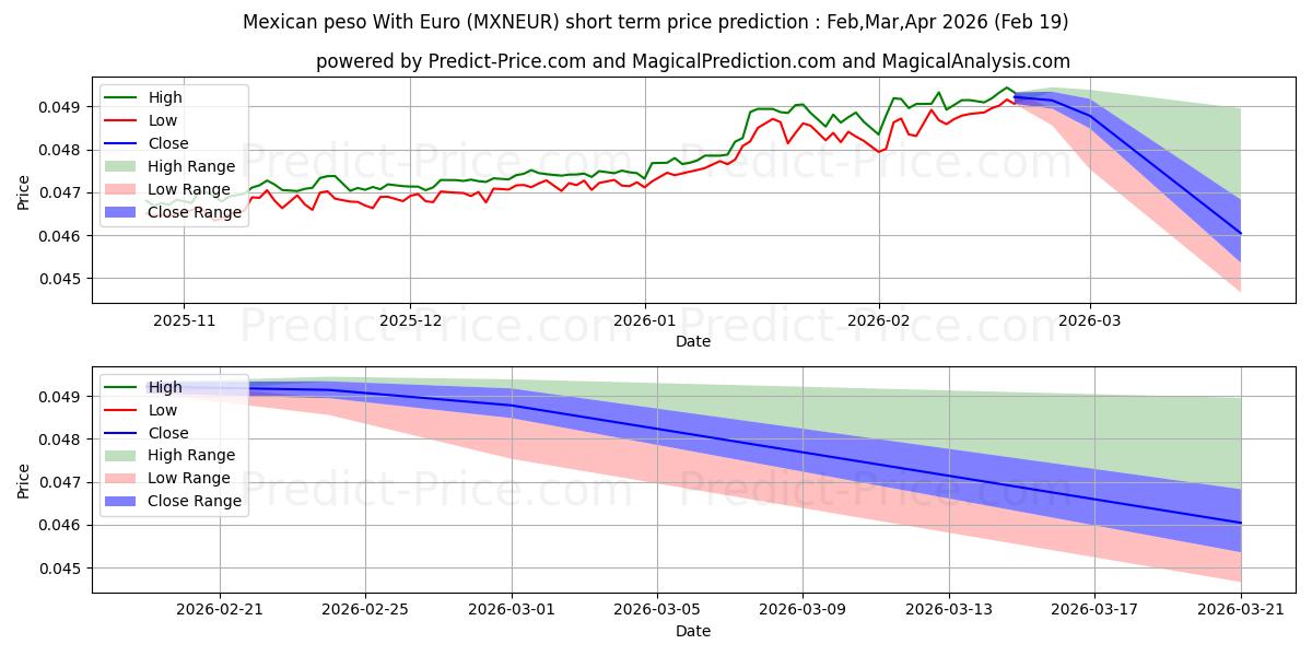 यूरो के साथ मेक्सिकन पेसो के लिए अधिकतम और न्यूनतम Mar,Apr,May 2026 तात्कालिक कीमत की भविष्यवाणी