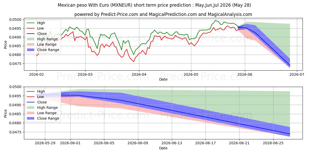 Maximale en minimale Mexikanischer Peso mit Euro korte termijn prijsvoorspelling voor Jun,Jul,Aug 2026