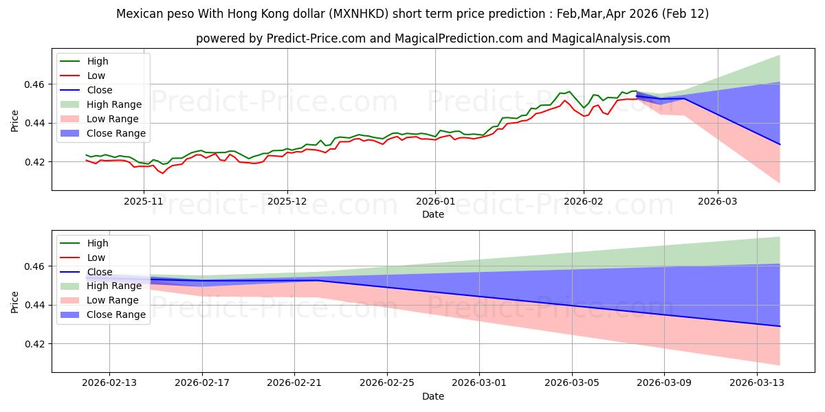 حداکثر و حداقل پیش‌بینی قیمت کوتاه مدت پزو مکزیک با دلار هنگ کنگ برای Mar,Apr,May 2026