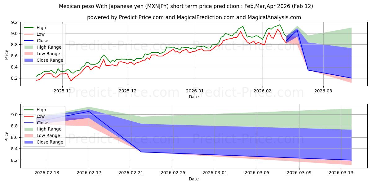 Maximum and minimum Mexican peso With Japanese yen short-term price forecast for Feb,Mar,Apr 2026