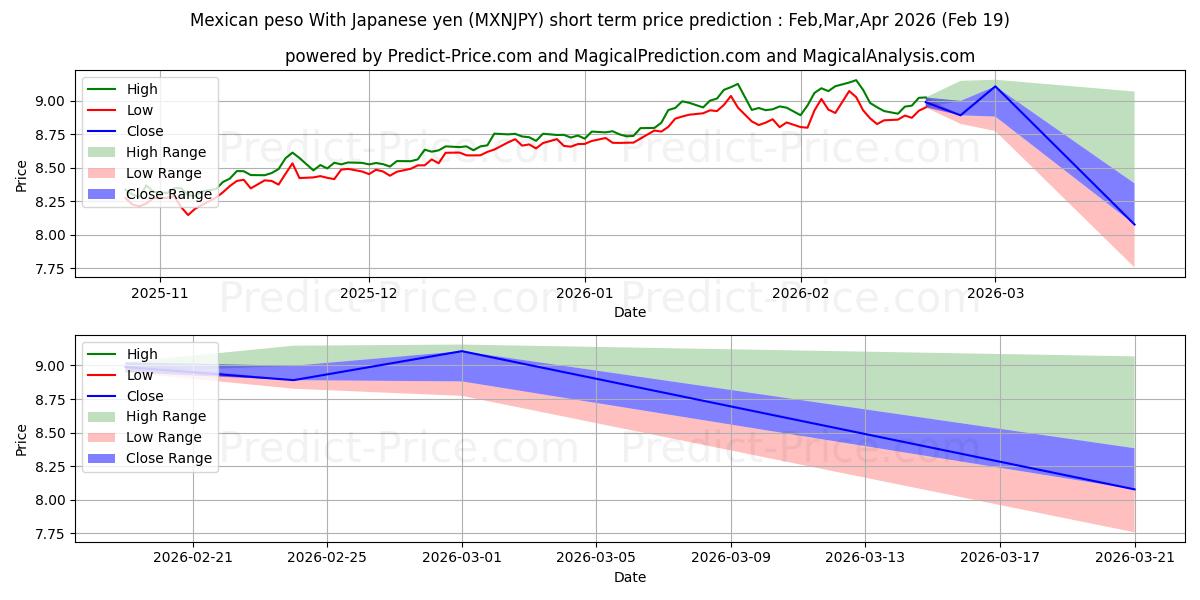 Maximale en minimale Mexikanischer Peso mit japanischem Yen korte termijn prijsvoorspelling voor Mar,Apr,May 2026