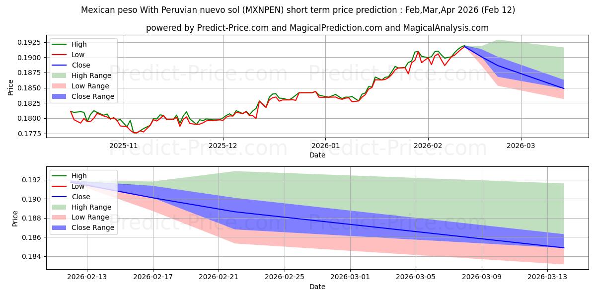 Maksimi- ja minimihinnan ennuste lyhyellä aikavälillä Meksikon peso Perun nuevo solilla:lle