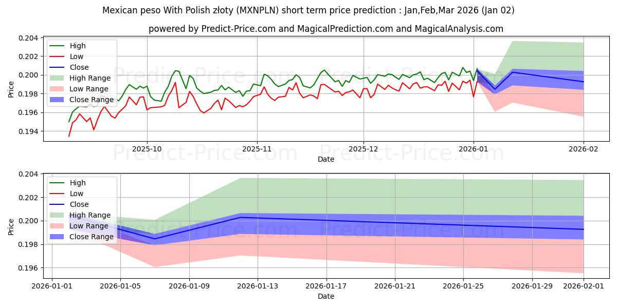 Maksimi- ja minimihinnan ennuste lyhyellä aikavälillä Meksikon peso Puolan zlotyn kanssa:lle
