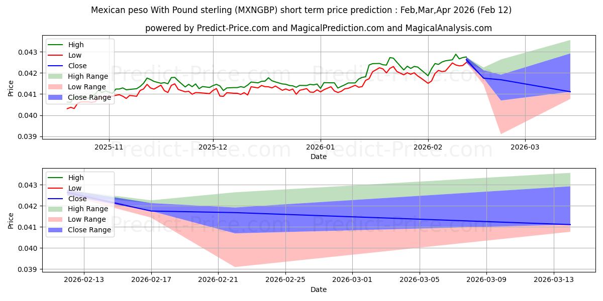 最大和最小的墨西哥比索 与 英镑短期价格预测为Feb,Mar,Apr 2026