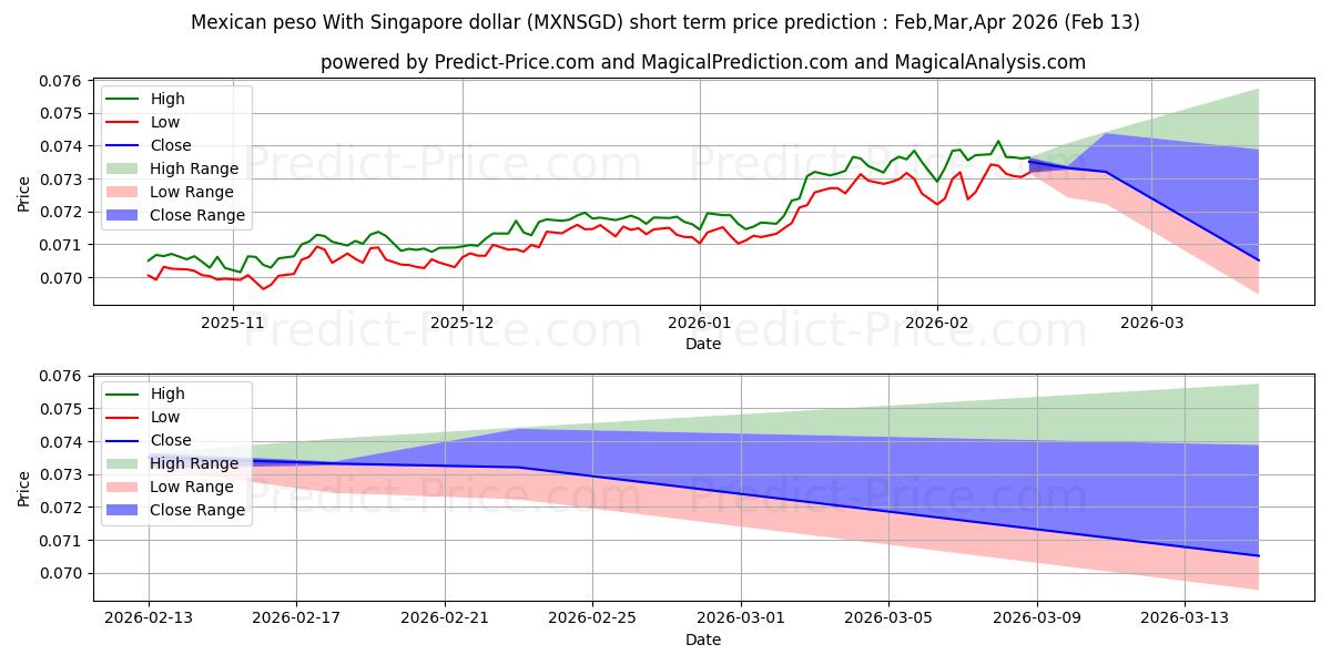 حداکثر و حداقل پیش‌بینی قیمت کوتاه مدت پزو مکزیک با دلار سنگاپور برای Mar,Apr,May 2026