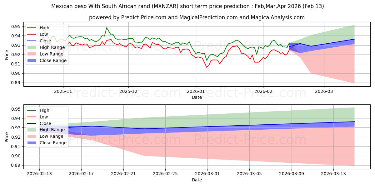 Maksimale og minimale prisforudsigelser på kort sigt for Mexicansk peso med sydafrikanske rand