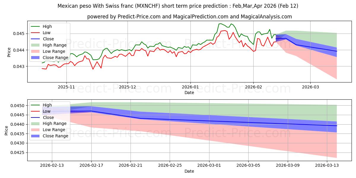 Maksimale og minimale prisforudsigelser på kort sigt for Mexicansk peso med schweizerfranc