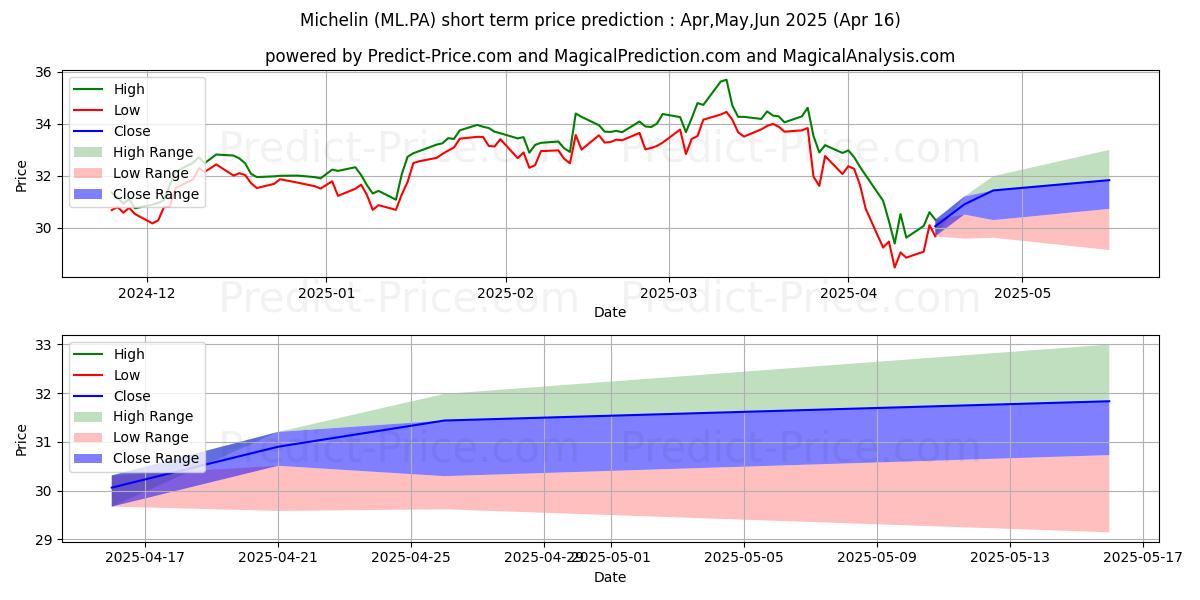 Maximum and minimum MICHELIN short-term price forecast for May,Jun,Jul 2025