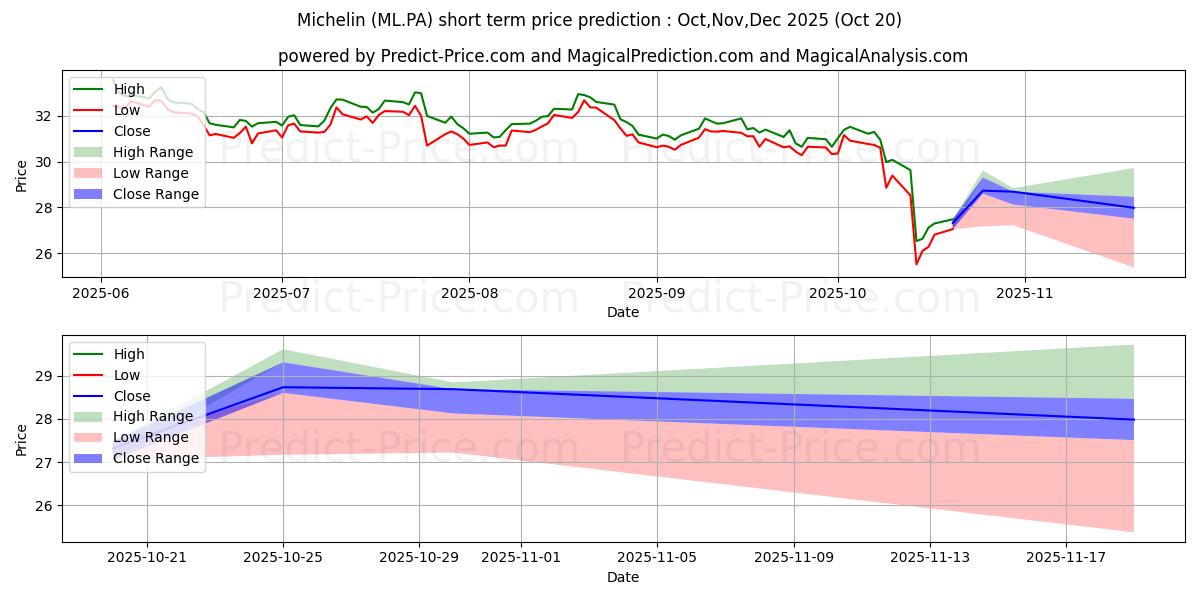 Maximum and minimum MICHELIN short-term price forecast for Nov,Dec,Jan 2026 Maximum and minimum MICHELIN short-term price forecast for Nov,Dec,Jan 2026