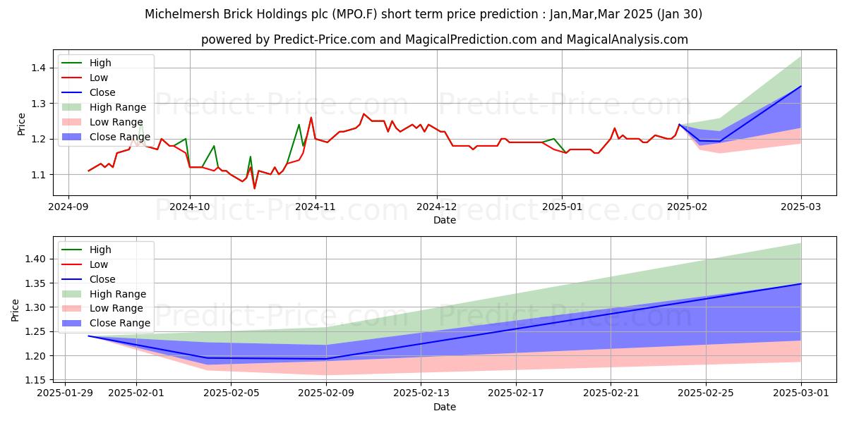 Maximum and minimum MICHELMERSH BRICK  LS-,20 short-term price forecast for Feb,Mar,Apr 2025