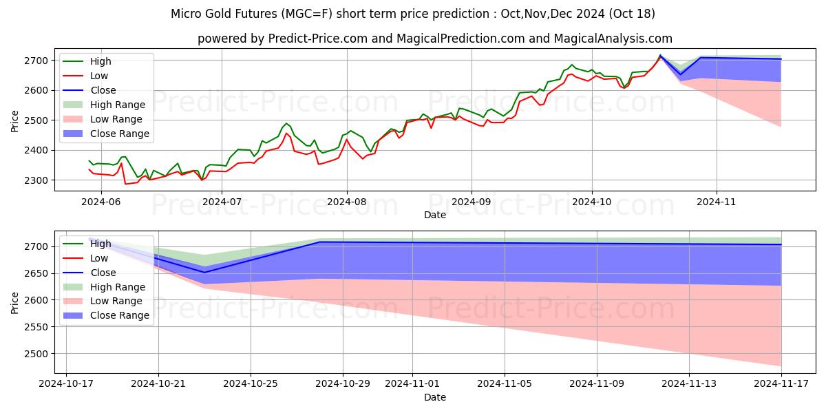 Maximum and minimum Micro Gold Futures short-term price forecast for Nov,Dec,Jan 2025