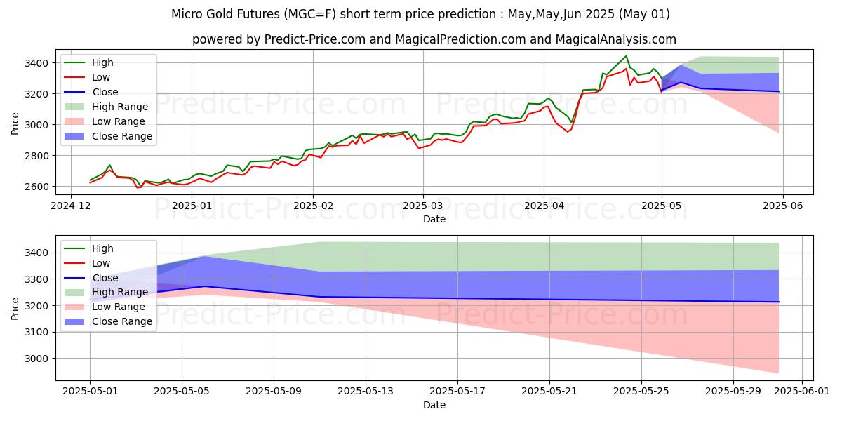 Maximum and minimum Micro Gold Futures short-term price forecast for May,Jun,Jul 2025