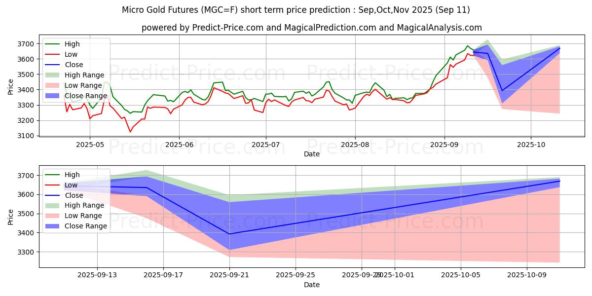 Maximum and minimum Micro Gold Futures short-term price forecast for Oct,Nov,Dec 2025