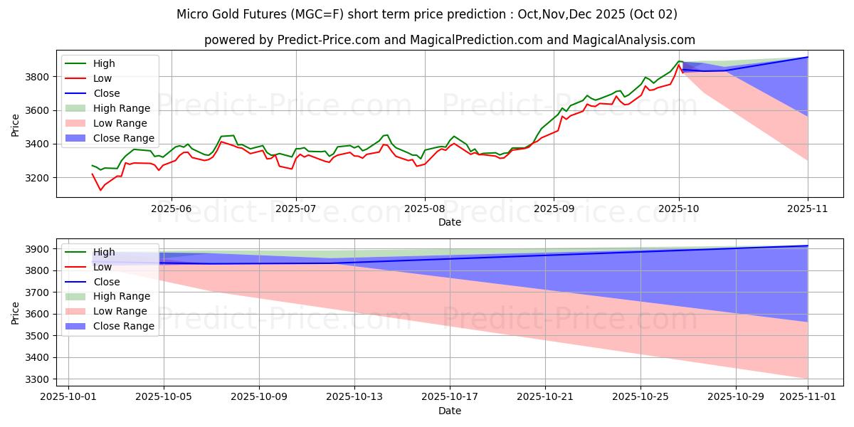 Maximum and minimum Micro Gold Futures short-term price forecast for Oct,Nov,Dec 2025